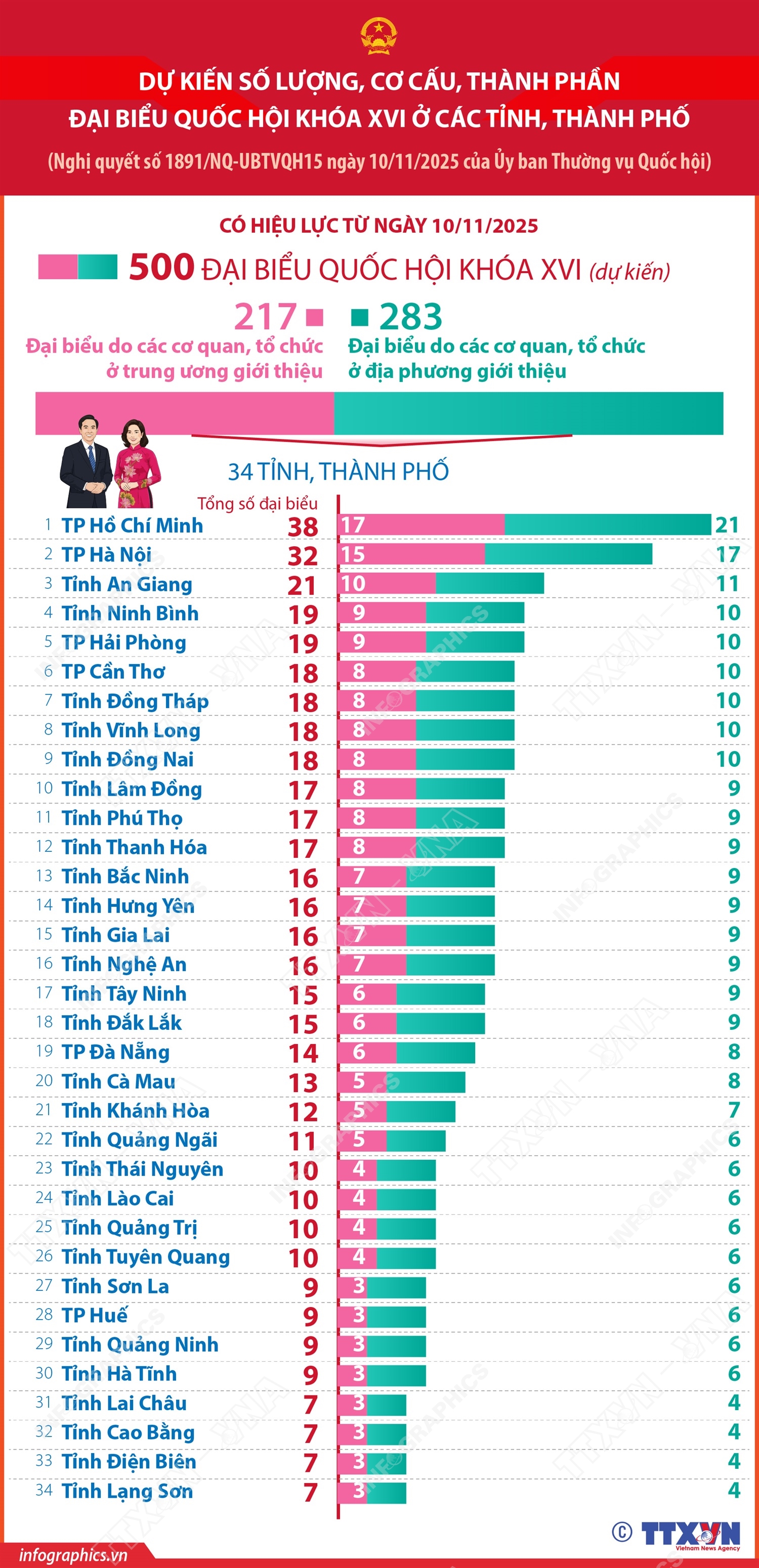 预计第十六届国会代表在各省市的数量、结构和成分