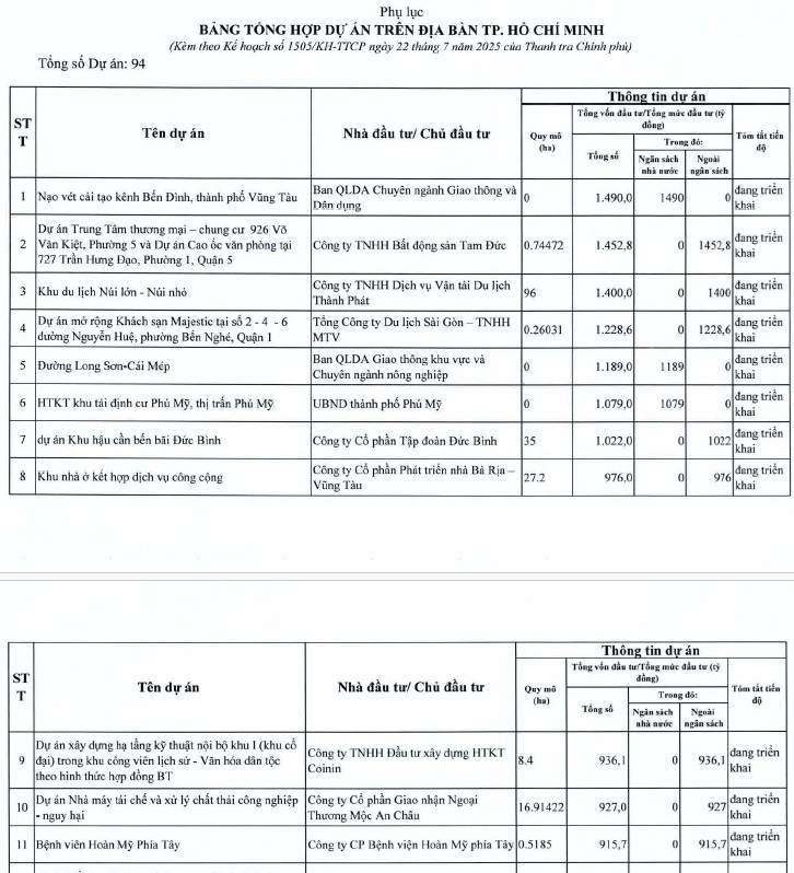 胡志明市公布决定检查94个有困难和障碍的项目