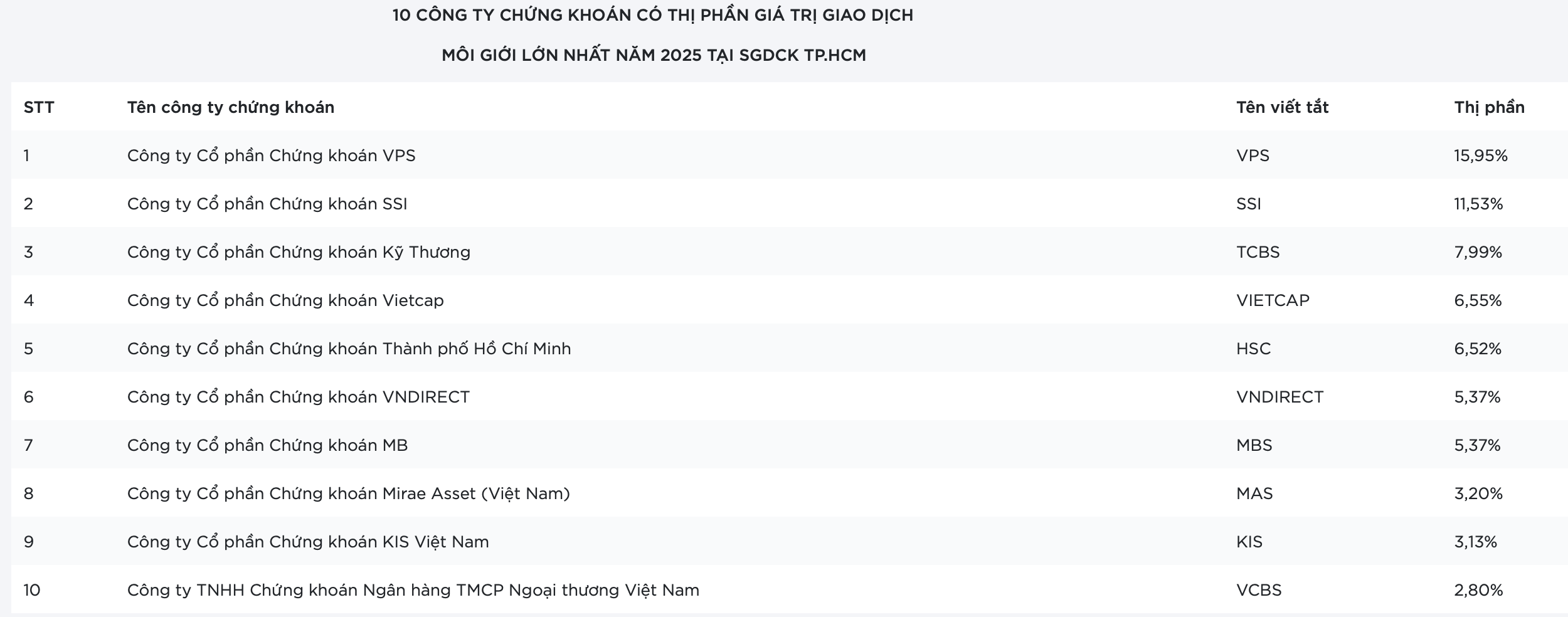 证券经纪市场份额竞争：SSI崛起，VPS“喘不过气” | 越南中文社｜越南新闻与政策信息中文平台