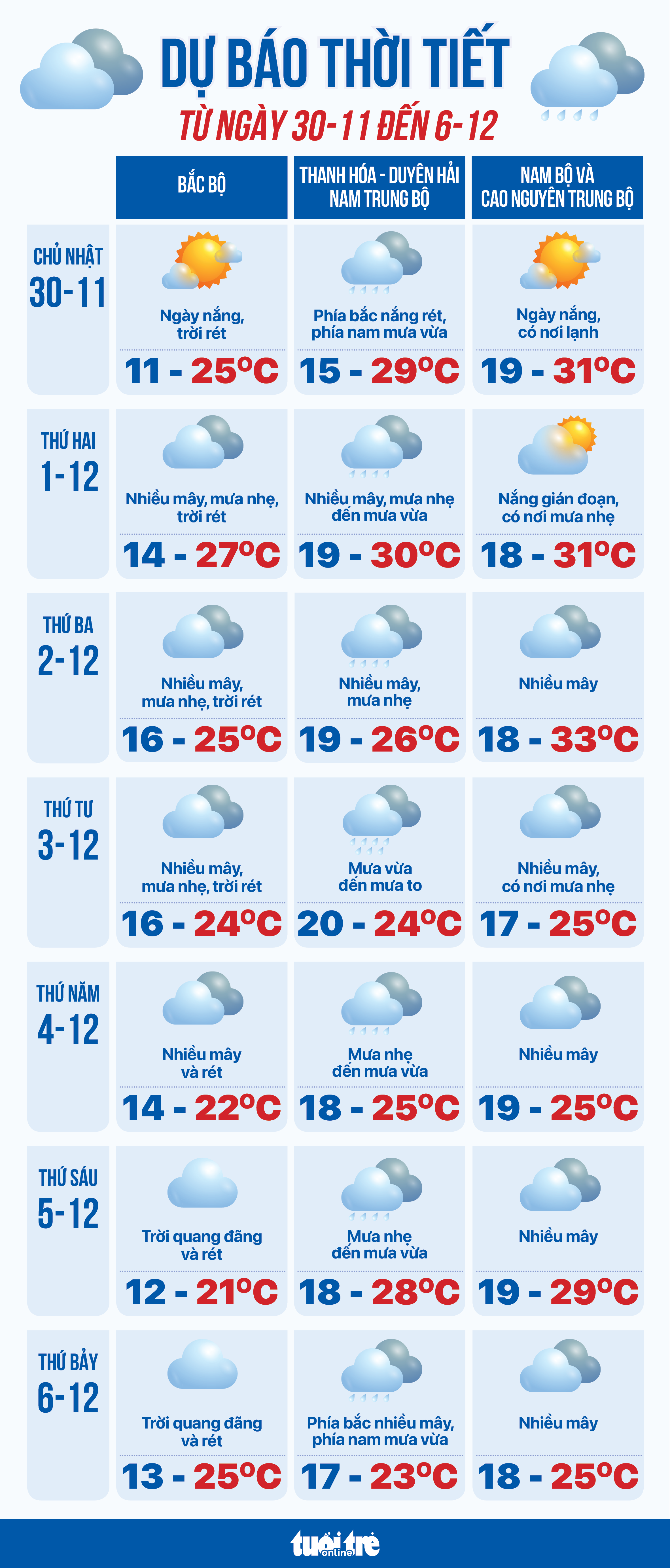 11月30日至12月6日天气预报：台风登陆导致中部地区大雨