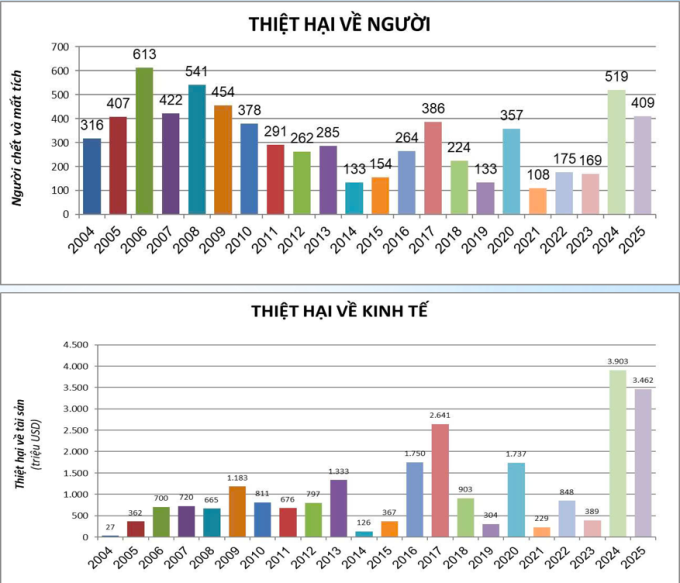 风暴洪水造成超过85万亿越南盾的损失