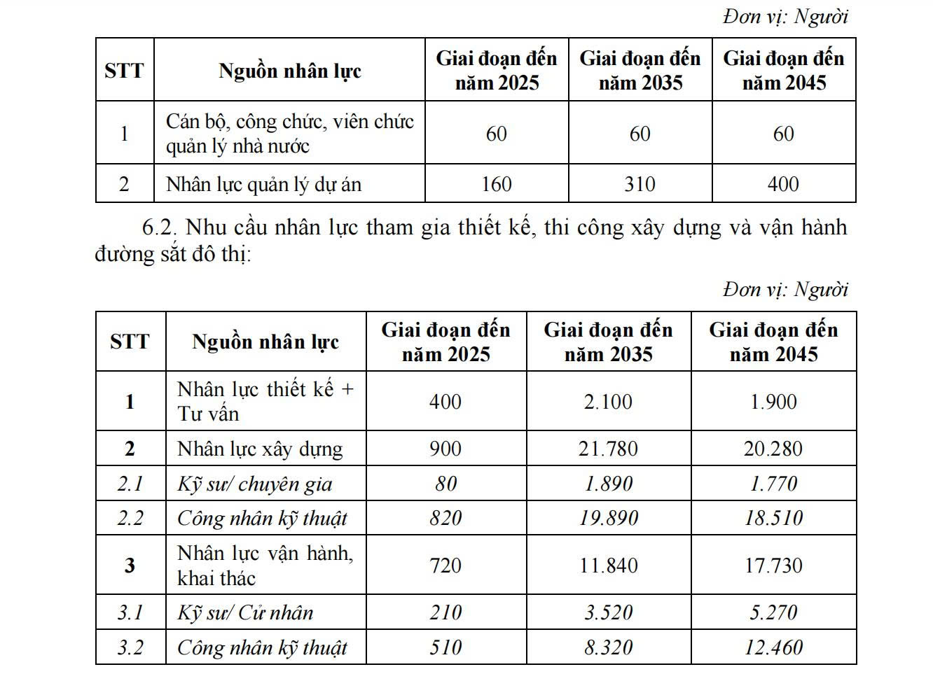 胡志明市颁布城市铁路系统人力资源培训方案