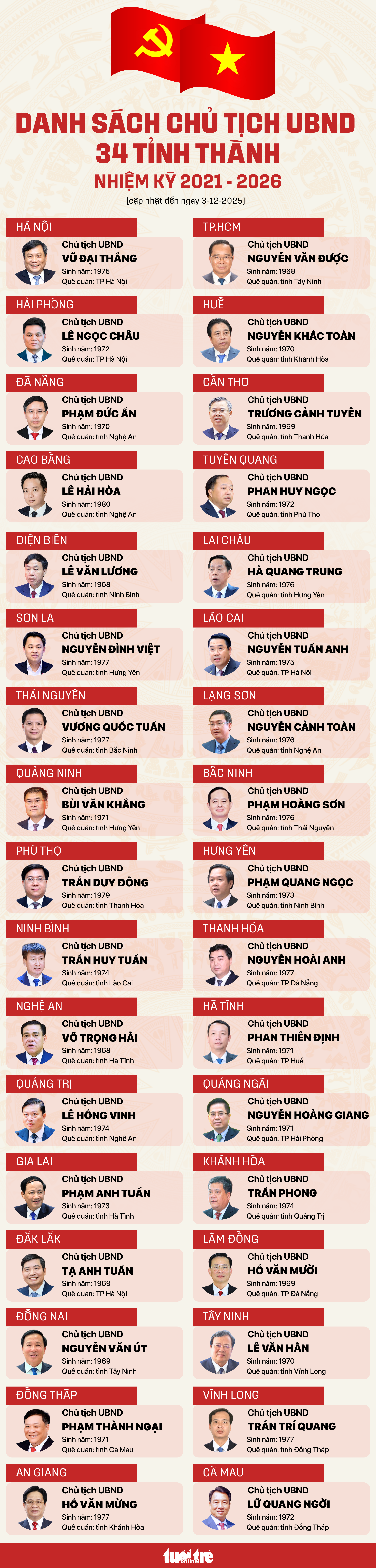 34位省、市人民委员会主席任期2021-2026