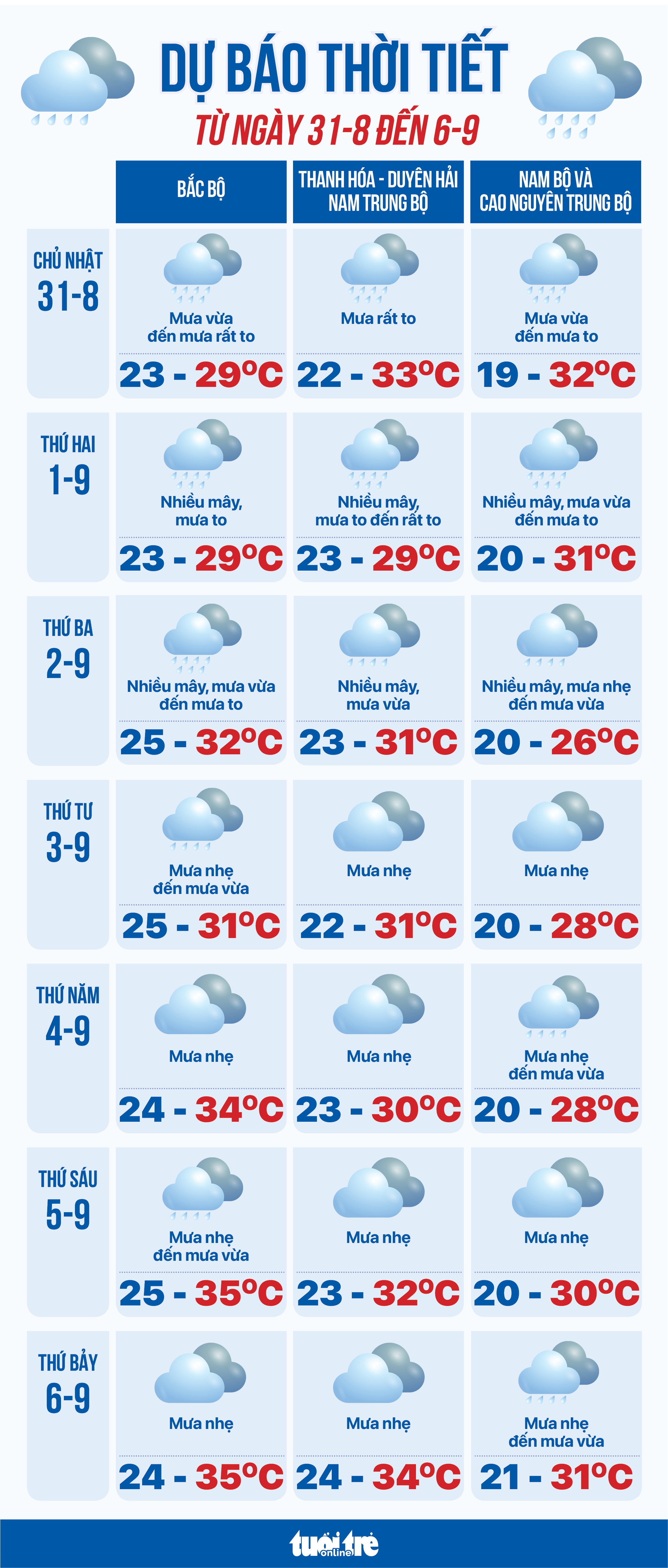 天气预报从8月31日至9月6日：雷阵雨遍及三个地区