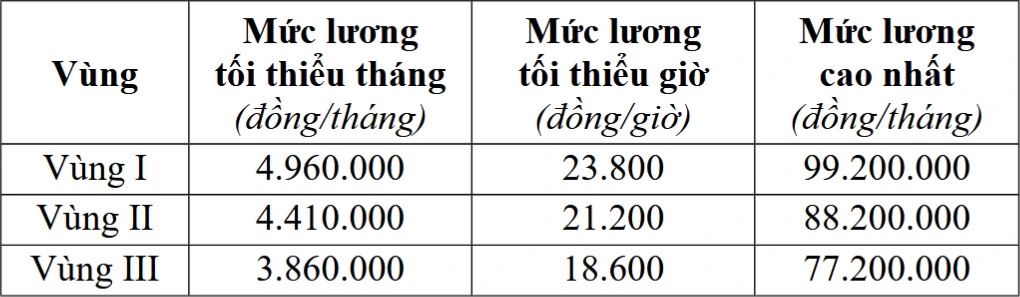 胡志明市各类社会保险缴费标准如何变化？