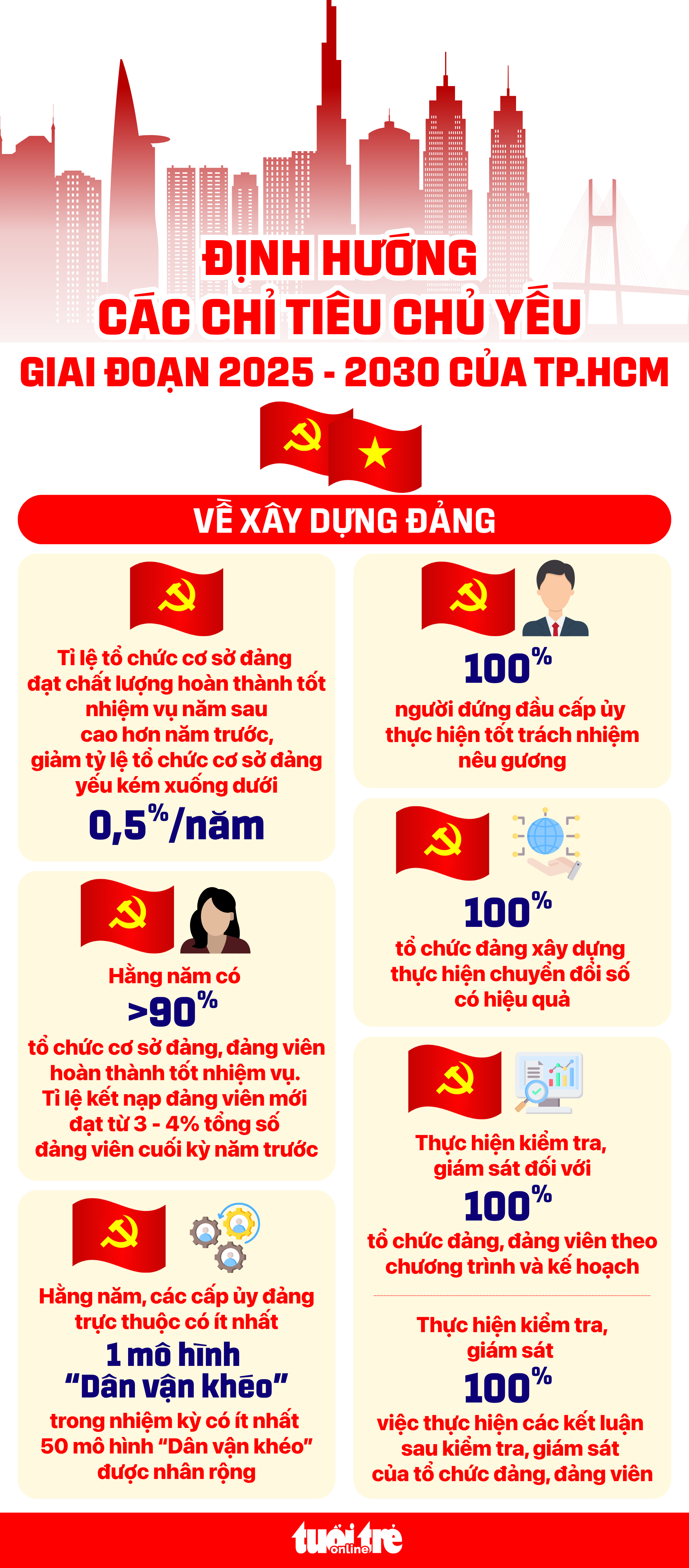 胡志明市：党委树立榜样，100%党组织有效数字化转型