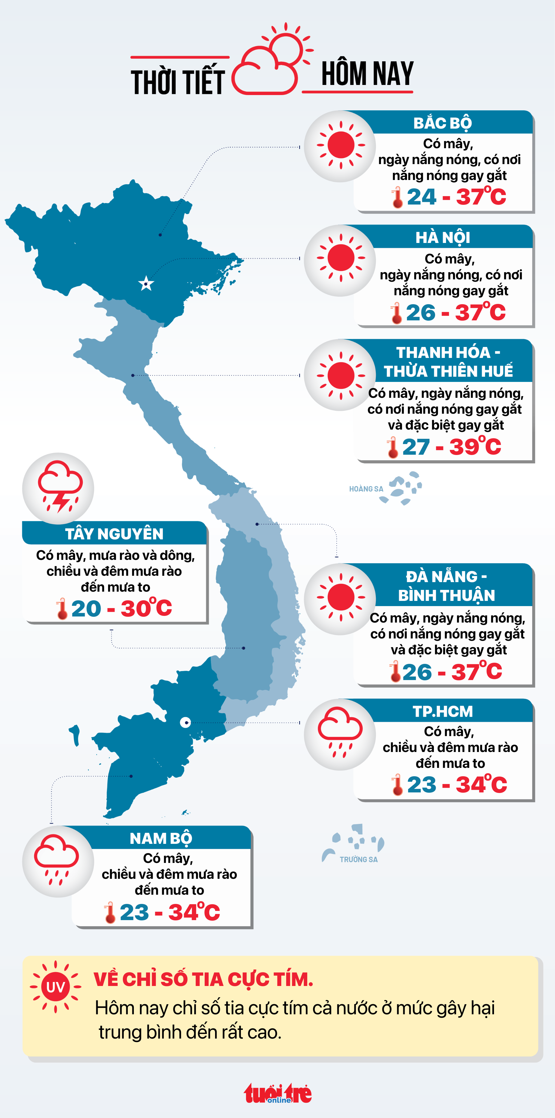 今天6月1日的天气：北部和中部炎热，南部下午有雷雨