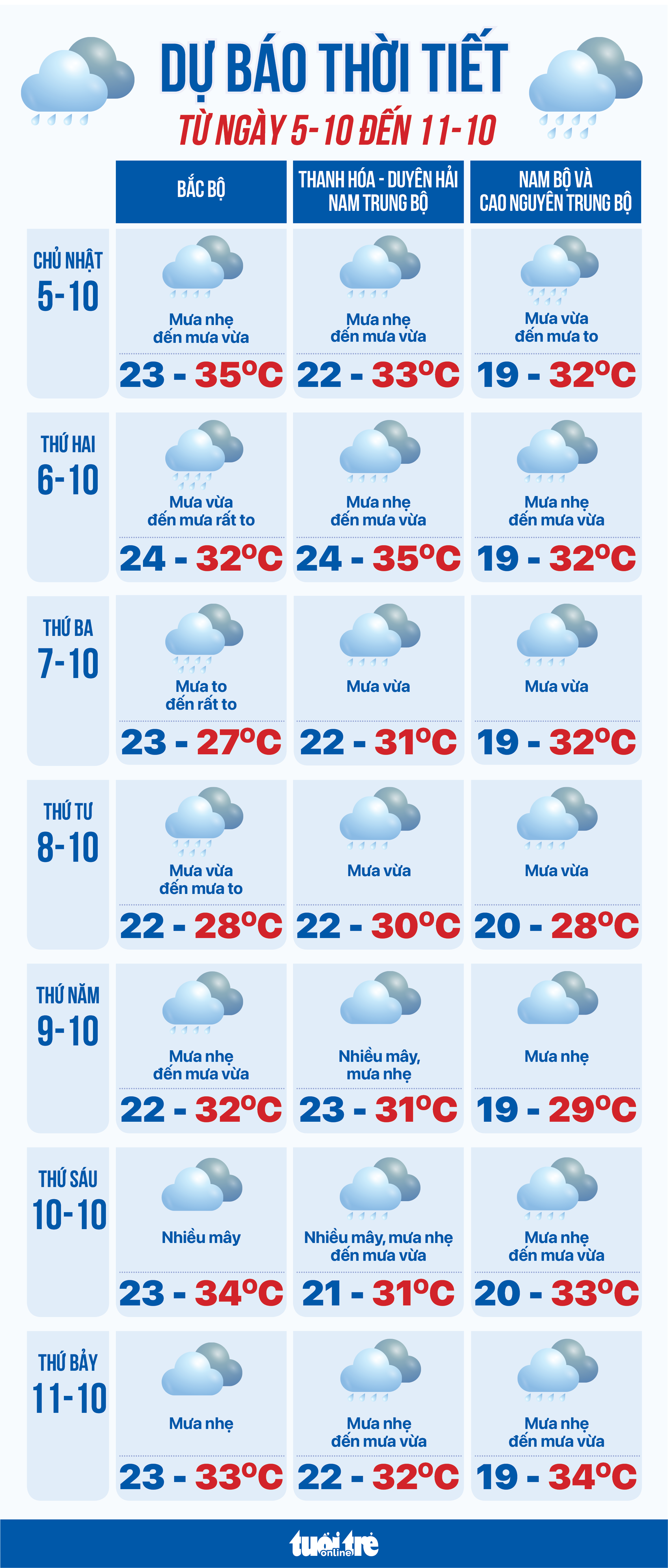 10月5日至10月11日天气预报：降雨持续，多地大雨