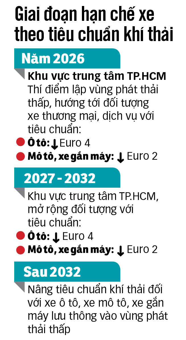 建设低排放区：胡志明市需要做什么？