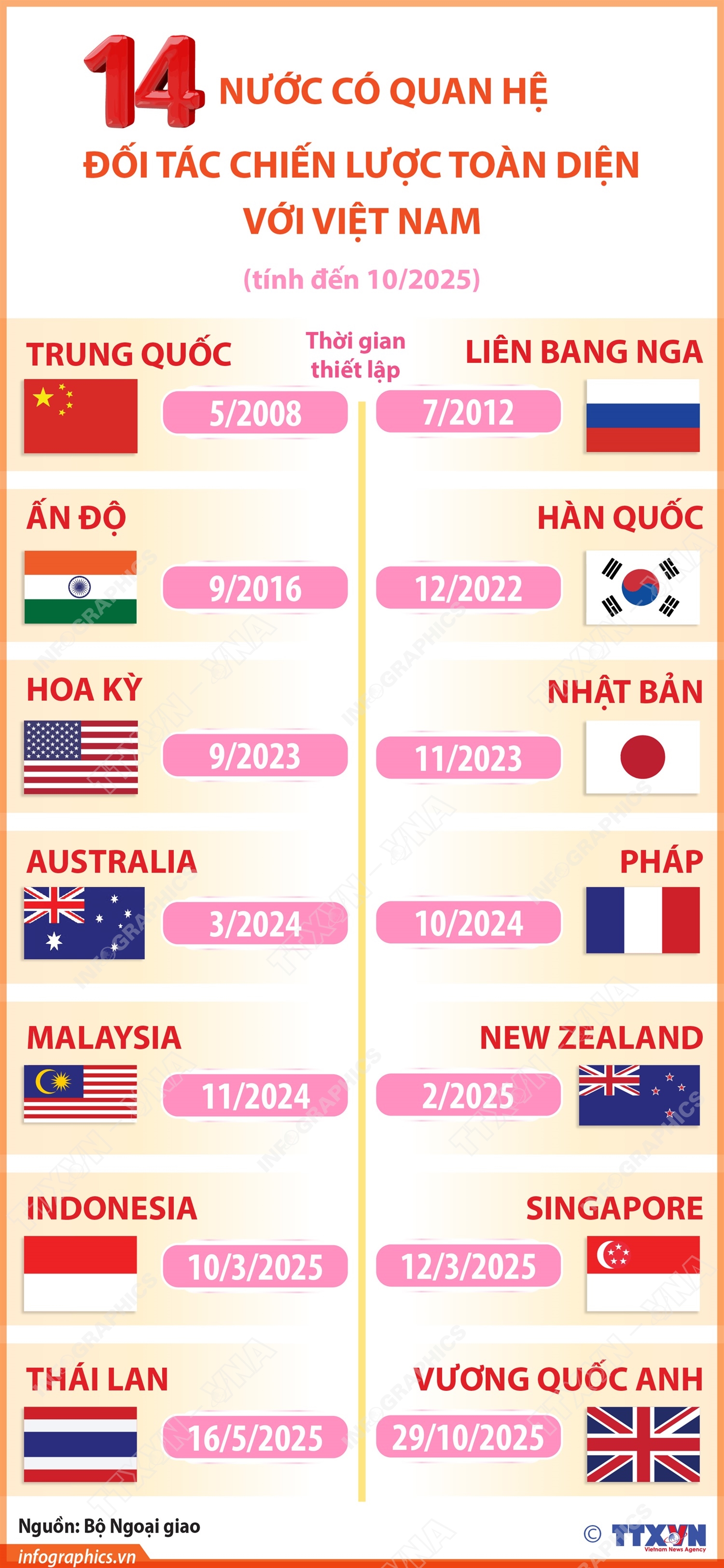 越南与14个国家建立全面战略伙伴关系