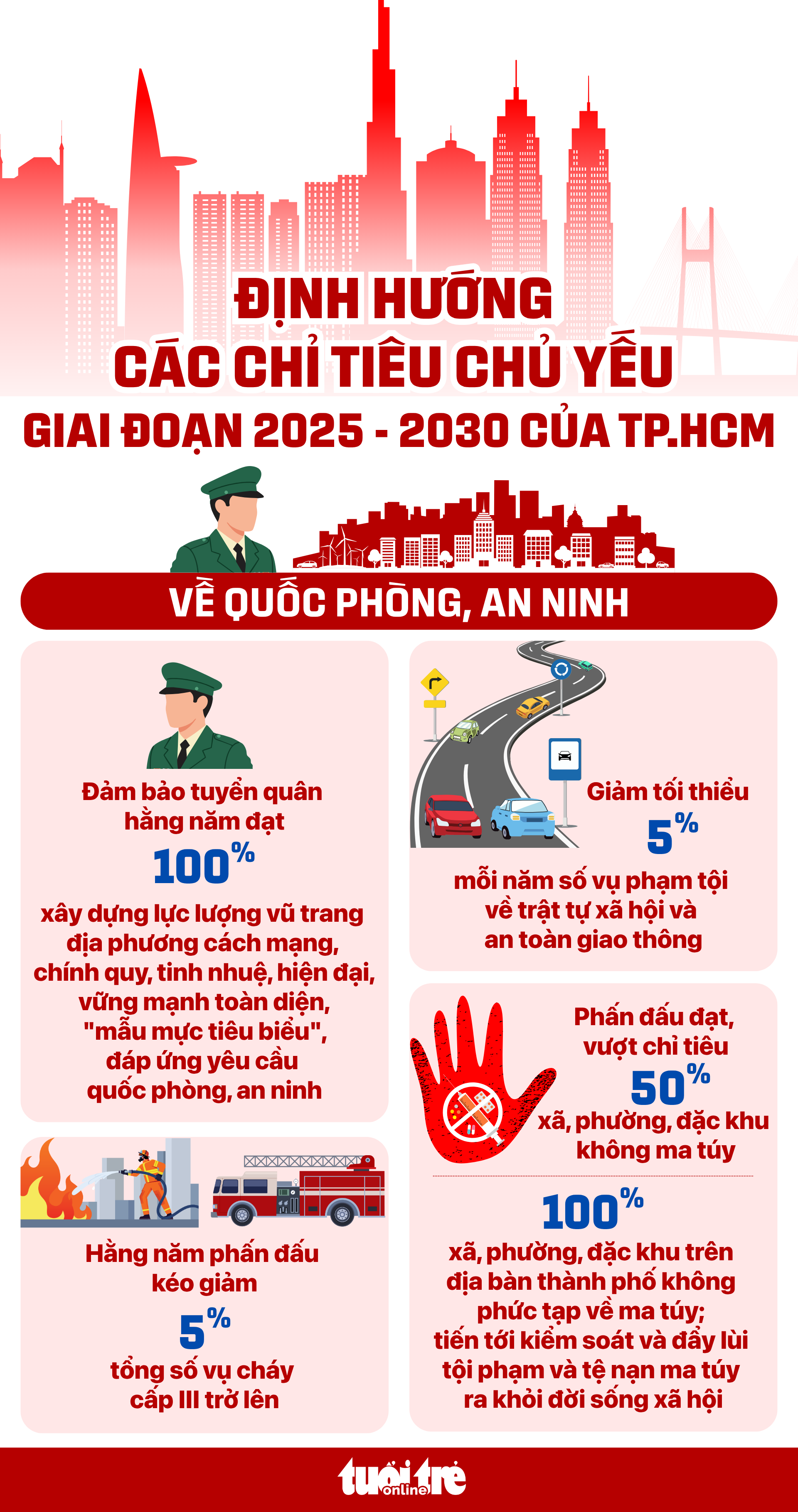 胡志明市决定每年至少减少5%的交通违规事件